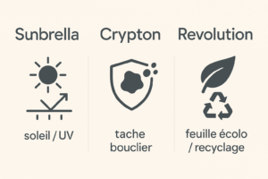 comparison graphic of Sunbrella Crypton and Revolution fabrics for zippered sofa cushion covers
